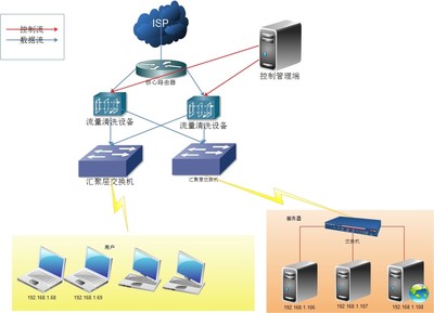 DDOS安全產品常用防御體系和方案 -架構-火龍果軟件工程