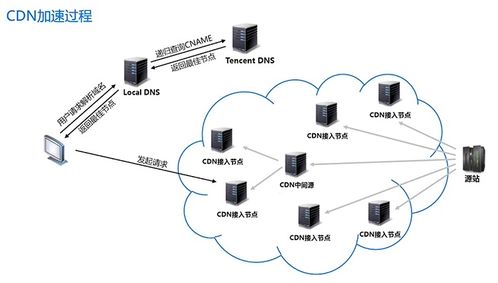 騰訊云內容分發網絡 cdn 產品認證課程筆記 二 騰訊云cdn介紹